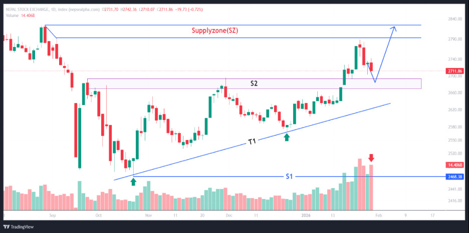 Technical View Nepse 29